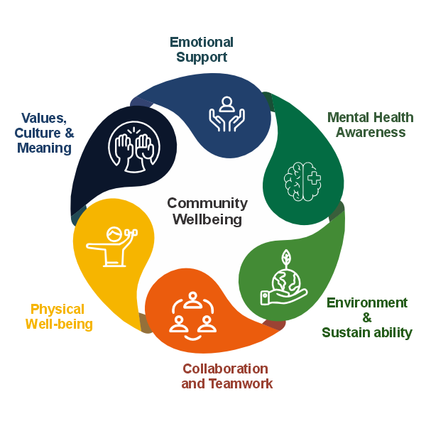 Community Wellbeing  1 